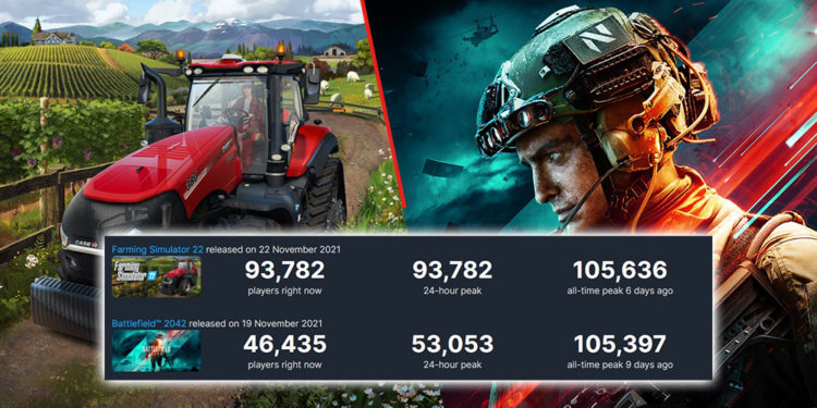 Game besutan EA tersebut telah mendapatkan respon negatif, bahkan jumlah pemain Farming Simulator dinilai lebih baik dari Battlefield 2042.