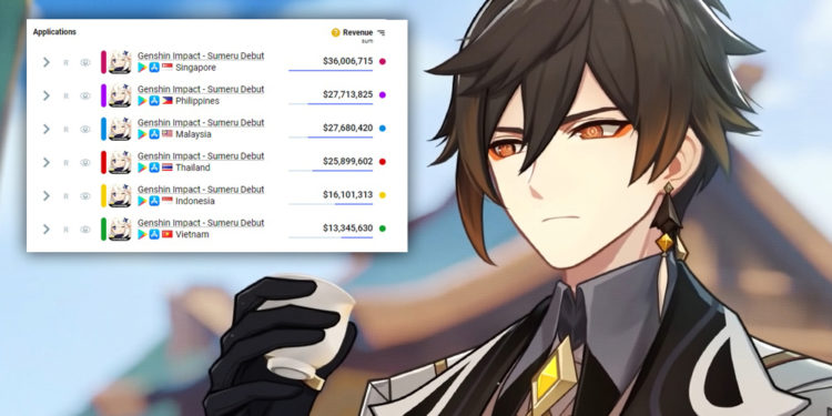 Data pendapatan total Genshin Impact di Indonesia ternyata masih lebih rendah dibanding negara Asia Tenggara lain