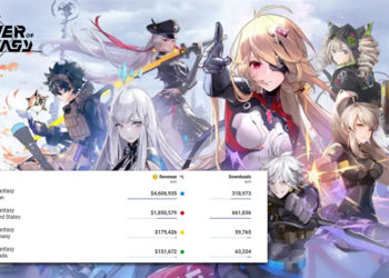 Gamer Jepang memimpin sebagai yang paling banyak top-up alias gesek di Tower of Fantasy versi global dengan 67 miliar rupiah dalam 5 hari.