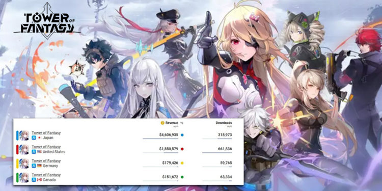 Gamer Jepang memimpin sebagai yang paling banyak top-up alias gesek di Tower of Fantasy versi global dengan 67 miliar rupiah dalam 5 hari.