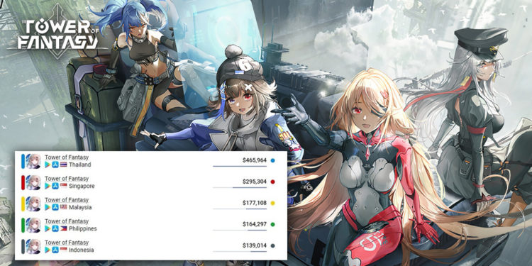 Gamer di Indonesia sudah gesek atau top-tup di Tower of Fantasy versi global sekitar IDR 2 Miliar. Data diambil dari Google Play dan App Store.
