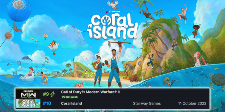 SteamDB telah memperlihatkan bahwa game Indonesia - Coral Island masuk ke dalam 10 besar ke jajaran game paling laris di Steam.