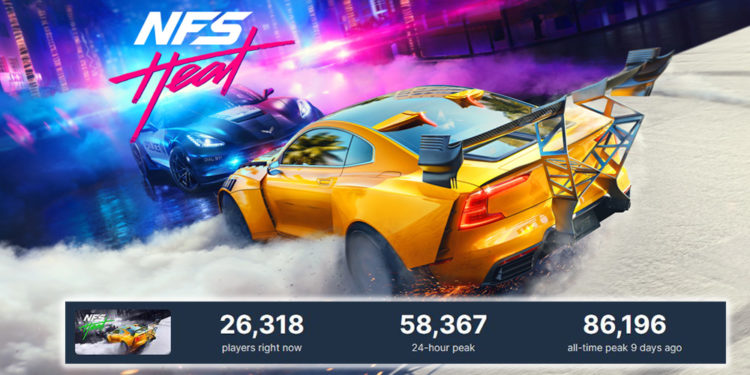Need for Speed Heat sempat menggaet sebanyak 86 ribu pemain di PC melalui Steam, artinya jumlah pemain meningkat hingga 5,000 persen lebih.