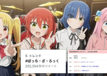 Anime Bocchi the Rock per 27 November kemarin yang telah menayangkan episode 8 menjadi trending di Jepang dengan 200 ribu lebih cuitan.