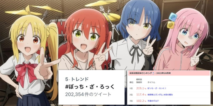 Anime Bocchi the Rock per 27 November kemarin yang telah menayangkan episode 8 menjadi trending di Jepang dengan 200 ribu lebih cuitan.