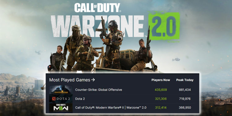 Activision telah resmi mengumumkan bahwa Call of Duty: Warzone 2.0 berhasil menggaet 25 juta pemain hanya dalam kurun waktu 5 hari.