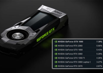 Lewat survey Steam Hardware yang rutin diadakan tiap bulannya, kartu grafis GTX 1060 masih menjadi favorit para gamer PC.
