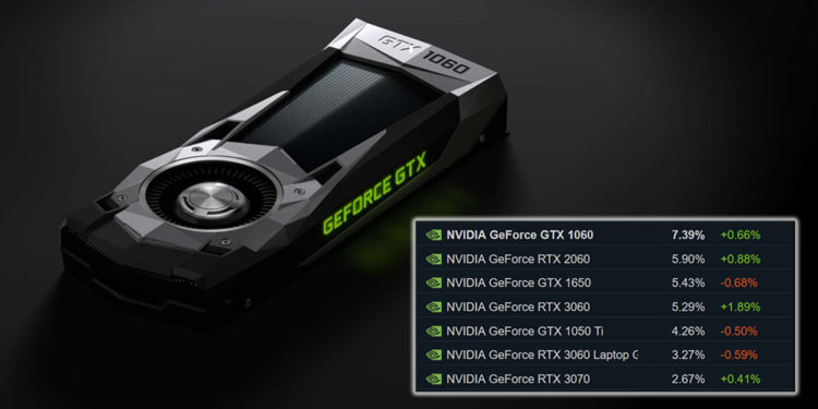 Lewat survey Steam Hardware yang rutin diadakan tiap bulannya, kartu grafis GTX 1060 masih menjadi favorit para gamer PC.