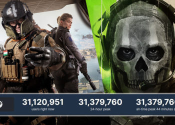 Steam lagi-lagi kembali memecahkan rekor terbarunya dengan 31 juta pemain yang online secara bersamaan pada 26 November kemarin.