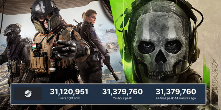 Steam lagi-lagi kembali memecahkan rekor terbarunya dengan 31 juta pemain yang online secara bersamaan pada 26 November kemarin.
