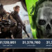 Steam lagi-lagi kembali memecahkan rekor terbarunya dengan 31 juta pemain yang online secara bersamaan pada 26 November kemarin.