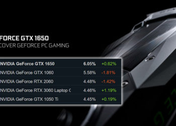 Melansir data dari Steam Hardware Survey untuk November 2022, kartu grafis GTX 1650 sekarang menjadi primadona para gamer PC.