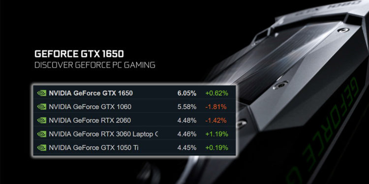 Melansir data dari Steam Hardware Survey untuk November 2022, kartu grafis GTX 1650 sekarang menjadi primadona para gamer PC.