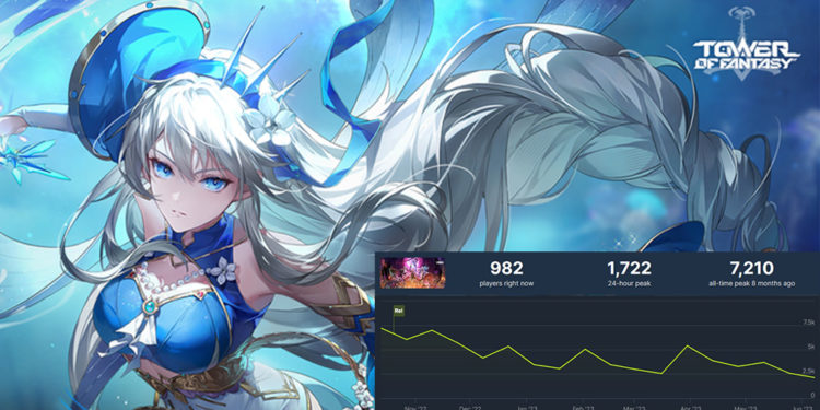 Jumlah pemain Tower of Fantasy terus alami penurunan sejak Oktober 2022 kemarin. Puncaknya pada 18 Juni dimana hanya 1,722 gamer yang main,