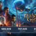 Baldur’s Gate 3 Sukses Besar dengan 814 Ribu Pemain Online Bersamaan