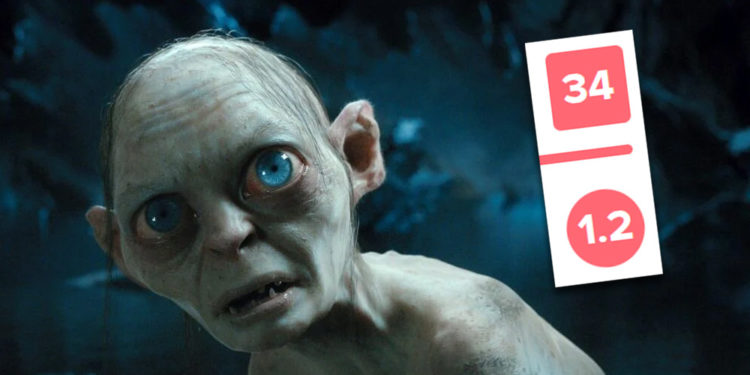 Metacritic juga telah mengumpulkan data review game di situsnya dan membuat daftar 10 game terburuk dan Gollum masuk list teratas.