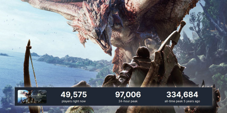 Jumlah gamer yang memainkan Monster Hunter World biasanya berkisar sekitar 20 ribuan pemain, namun kini menyentuh 90 ribu pemain.