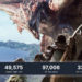 Jumlah gamer yang memainkan Monster Hunter World biasanya berkisar sekitar 20 ribuan pemain, namun kini menyentuh 90 ribu pemain.