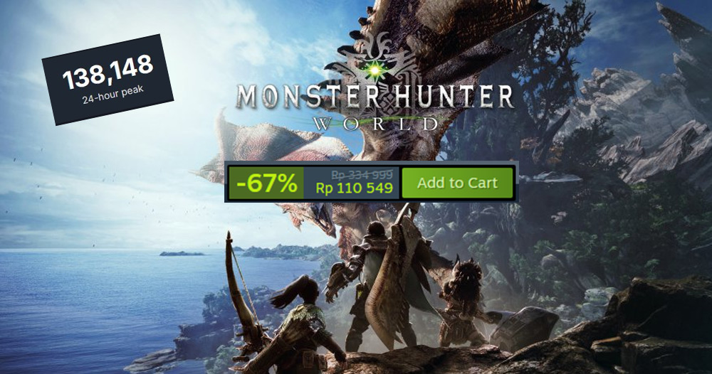 Jumlah pemain Monster Hunter World meningkat dan puncaknya pada 2 Januari kemarin yang menyentuh 138 ribu pemain menurut data dari SteamDB.