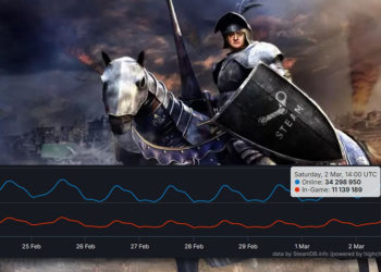 Steam kembali memecahkan rekor dengan 34 juta pemain yang online secara bersamaan pada 2 Maret kemarin dengan banyak game baru.