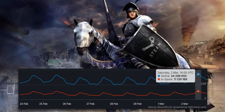 Steam kembali memecahkan rekor dengan 34 juta pemain yang online secara bersamaan pada 2 Maret kemarin dengan banyak game baru.