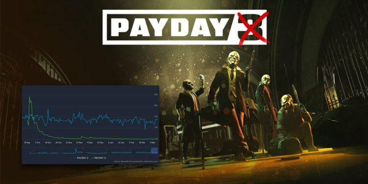 Payday 3 yang terbilang sangat mengecewakan, dan angka-angka pemain di Steam terbaru telah menyebutkan jumlah pemain Payday 2 lebih banyak.