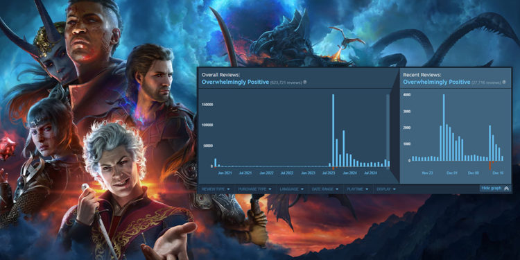 Kubu fans hardcore Black Myth: Wukong diketahui melakukan review bomb ke Baldur's Gate 3 pasca berlangsungnya The Game Awards 2024