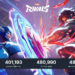 Marvel Rivals baru aja selesai melewati akhir pekan peluncurannya, dan kayaknya NetEase bisa tidur nyenyak dengan kesuksesannya.