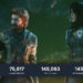 Per 5 Mei 2025, Clair Obscur: Expedition 33 nyentuh angka tertinggi 145.063 pemain serentak menurut SteamDB.
