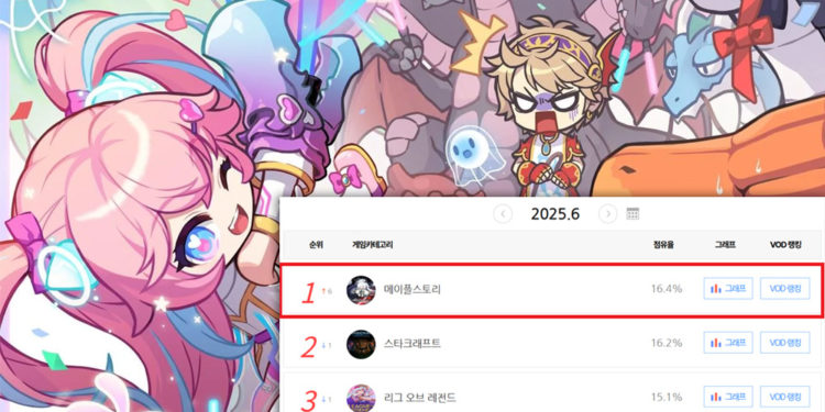 Meski sempat dihantam skandal loot box, MMORPG legendaris MapleStory sekarang justru lagi nikmatin “masa kejayaan kedua”