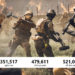 Open beta Battlefield 6 lagi-lagi bikin rame jagat gamer dengan berhasil meraih 500 ribu pemain online bersamaan.