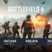 Berdasarkan data dari SteamDB, jumlah pemain aktif Battlefield 6 sempat menembus 747.440 orang tak lama setelah rilis.