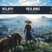 Where Winds Meet dalam 24 jam pertama saja, sudah ngelewatin angka 2 juta pemain. Di Steam, dapat review positif.