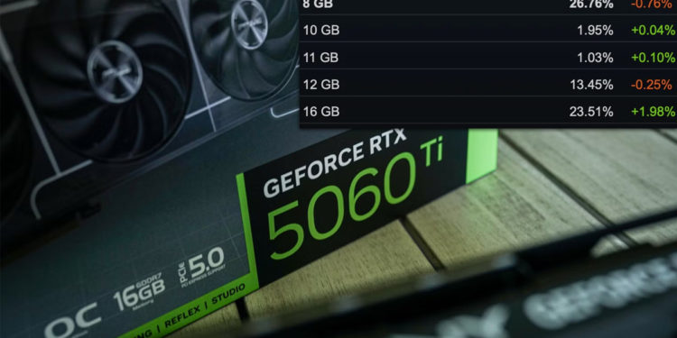 Karena itu, GPU dengan VRAM 8GB mulai terasa makin mepet buat banyak gamer, terutama kalau main di setting tinggi atau resolusi lebih besar.